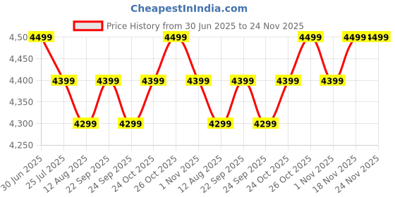 amazon.in HAWK VISION Video Door Phone with 7" dispaly TFT with 120 Degree Wide Angle Price History Graph from 30 Jun 2025 to 24 Nov 2025