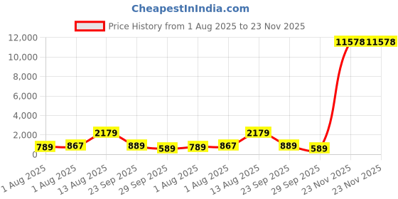 amazon.in hawkers Men's - Women's Gold Aviator Polarized | 100% UV Protection (UV 400) Brown Gradient Faded Lens Large Sunglass - HHAW22DWMP hawkers Price History Graph from 1 Aug 2025 to 23 Nov 2025