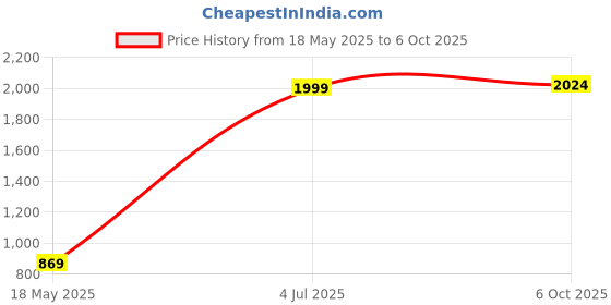 amazon.in hawkers Men's - Women's Grey Square Uv Protection (Uv 400) Grey Reflector Mirror Lens Medium Non-Polarized Sunglasses - Hlus20Gst0 hawkers Price History Graph from 18 May 2025 to 6 Oct 2025