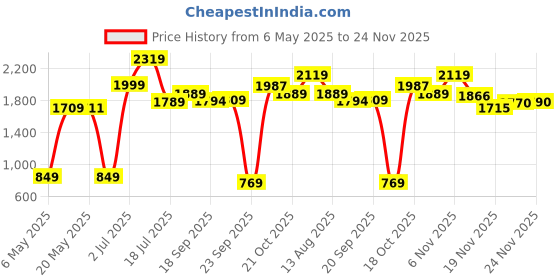 amazon.in hawkers Men's - Women's Transparent Square Polarized | 100% UV Protection (UV 400) Grey Gradient Faded Lens Medium Sunglass - HODR22TGTP hawkers Price History Graph from 6 May 2025 to 24 Nov 2025