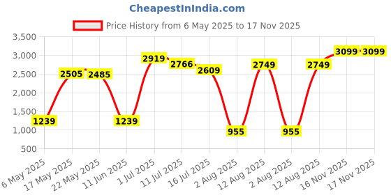 amazon.in hawkers Women's Pink Cateye Uv Protection (Uv 400) Red Lens Medium Non-Polarized Cat Eye Sunglasses - Hcin21Kkx0 hawkers Price History Graph from 6 May 2025 to 17 Nov 2025
