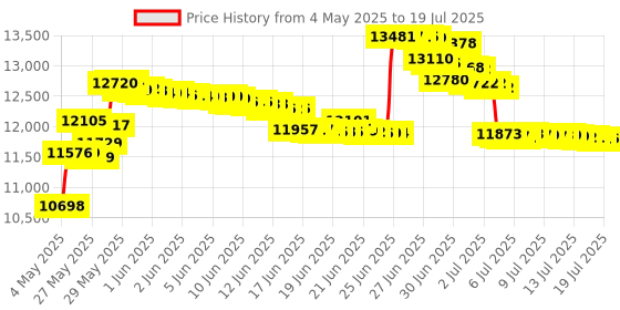amazon.in HawkEye DT1H Handheld Depth Finder with Temperature Price History Graph from 4 May 2025 to 17 Jul 2025