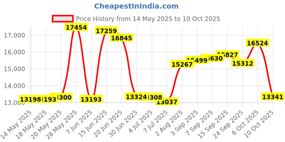 amazon.in HawkEye FishTrax™ 1 Portable Fish Finder w/LCD VirtuView™ Display hawkeye Price History Graph from 14 May 2025 to 6 Oct 2025
