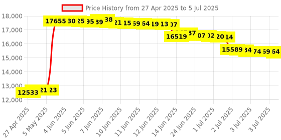 amazon.in HawkEye FishTrax™ 1C Handheld Fish Finder w/HD Color VirtuView™ Display hawkeye Price History Graph from 27 Apr 2025 to 5 Jul 2025