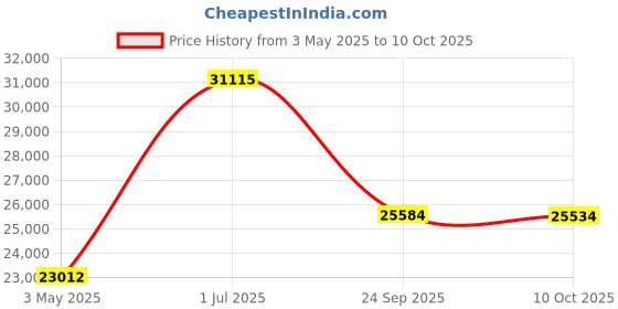 amazon.in HAWKEYE HawkEye In Dash Depth Finder w/Air & Water Temperature - Transom Mount / D10DX.01T / Price History Graph from 3 May 2025 to 10 Oct 2025