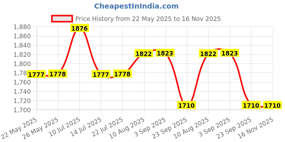 amazon.in Hawkins 1.25L Breakfast Pan, Nonstick Triply Stainless Steel Appachatty with Glass Lid, Chetty Pan, Appam Patra, Honeycomb Round Bottom Small Kadai, Siler (NSA125G) Price History Graph from 22 May 2025 to 16 Nov 2025