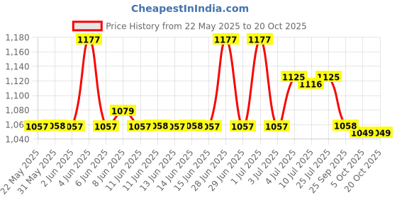 amazon.in Hawkins 1.5 Litre Classic Pressure Cooker,Best Inner Lid Cooker,Baby Cooker,Silver(CL15) Aluminium hawkins Price History Graph from 22 May 2025 to 18 Oct 2025