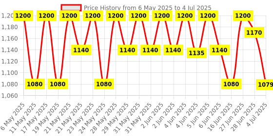 amazon.in Hawkins 1.5 Litre Contura Pressure Cooker, Handi Inner Lid Baby Cooker, Silver (HC15) hawkins Price History Graph from 6 May 2025 to 4 Jul 2025