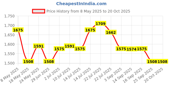 amazon.in Hawkins 1.5 Litre Instaa Pressure Cooker, Induction Inner Lid Cooker, Tall Body Hard Anodised Baby Cooker, Best Black Cooker, Black (IIH15) Price History Graph from 8 May 2025 to 17 Oct 2025