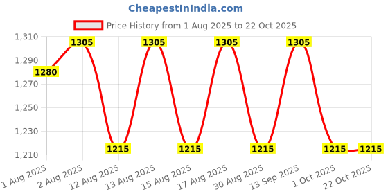 amazon.in Hawkins 2 Litre Classic Pressure Cooker, Best Inner Lid Cooker, Small Cooker, Silver (CL20) Price History Graph from 1 Aug 2025 to 22 Oct 2025