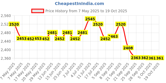 amazon.in Hawkins 2 Litre Contura Pressure Cooker, Stainless Steel Inner Lid Cooker, Handi Cooker, Induction Cooker, Small Cooker, Silver (SSC20) Price History Graph from 7 May 2025 to 17 Oct 2025