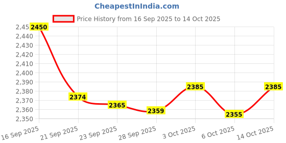 amazon.in Hawkins 2.5 Litre Deep Kadhai, Triply Stainless Steel Shielded Nonstick Deep-Fry Pan with Rosewood Handle, Honeycomb Non Stick Induction Kadai, Silver (NSDK25G) Price History Graph from 16 Sep 2025 to 14 Oct 2025