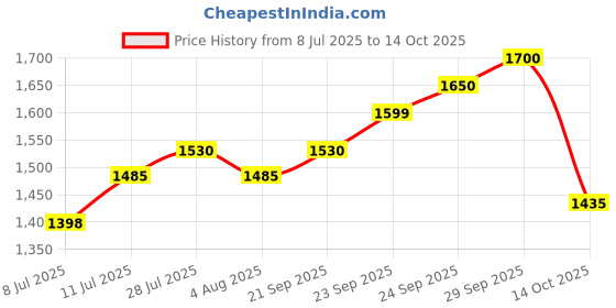 amazon.in Hawkins 26 cm Grill Pan With Glass Lid - Non-Stick Die Cast, Square for Gas Stove, Ceramic Coated, Roast Pan, Red (IGP26G) Price History Graph from 8 Jul 2025 to 14 Oct 2025