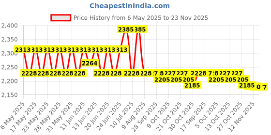 amazon.in Hawkins 3 Litre Ceramic Nonstick Pressure Cooker, Induction Inner Lid Cooker, Granite Contura shaped Cooker, Best Cooker, Blue (ICC30) hawkins Price History Graph from 6 May 2025 to 23 Nov 2025
