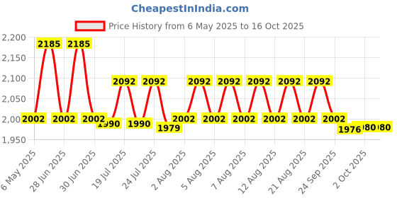 amazon.in Hawkins 3 Litre Contura Black Pressure Cooker, Hard Anodised Inner Lid Cooker, Handi Cooker, Black (CB30) Price History Graph from 6 May 2025 to 16 Oct 2025