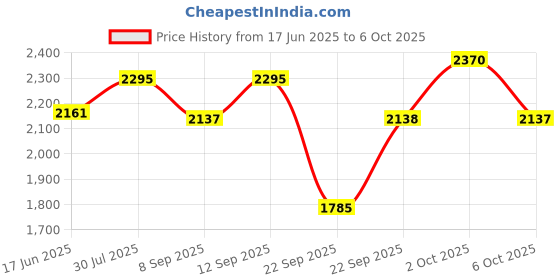 amazon.in Hawkins 3 Litre Contura Pressure Cooker, Ceramic Coated Handi Inner Lid Cooker, Tomato Red (CTR30) hawkins Price History Graph from 17 Jun 2025 to 6 Oct 2025