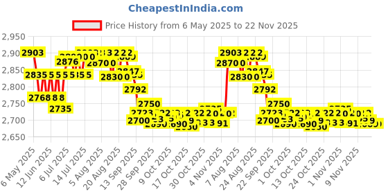 amazon.in Hawkins 3 Litre Inner Lid Pressure Cooker, Stainless Steel Cooker, Wide Design Pan Cooker, Induction Cooker, Silver (HSS3W) hawkins Price History Graph from 6 May 2025 to 21 Nov 2025