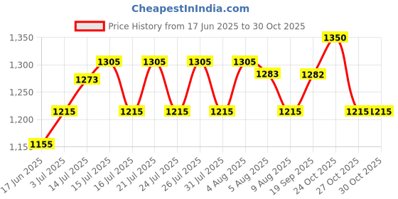 amazon.in Hawkins 3 Litre Miss Mary Handi Pressure Cooker, Inner Lid Cooker, Silver (MMH30) Aluminium Price History Graph from 17 Jun 2025 to 27 Oct 2025