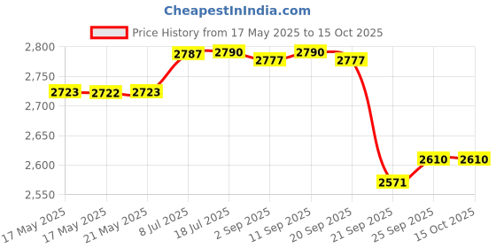 amazon.in Hawkins 3 Litre Pressure Cooker, Stainless Steel Inner Lid Cooker, Tall Design Cooker, Induction Cooker, Silver (Hss3T), 3 Liter Price History Graph from 17 May 2025 to 14 Oct 2025
