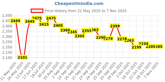 amazon.in Hawkins 3 Litre Pro TriPly Stainless Steel Milk Pan with Stainless Steel Lid, Milk Pot, Sauce Pan, Silver (PSMP30S) Price History Graph from 21 May 2025 to 2 Nov 2025