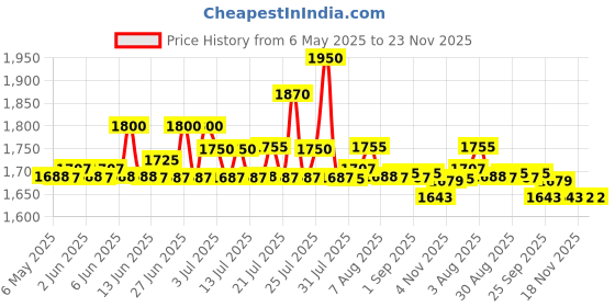 amazon.in Hawkins 30 cm Die-Cast Multi Snack Pan with Glass Lid, Nonstick Mini Uttapam Tawa, Pancake Pan, Red (DCMS30G) Price History Graph from 6 May 2025 to 22 Nov 2025