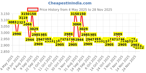 amazon.in Hawkins 3.5 Litre Contura Pressure Cooker, Stainless Steel Inner Lid Cooker, Handi Cooker, Induction Cooker, Silver (SSC35) Price History Graph from 4 May 2025 to 28 Nov 2025