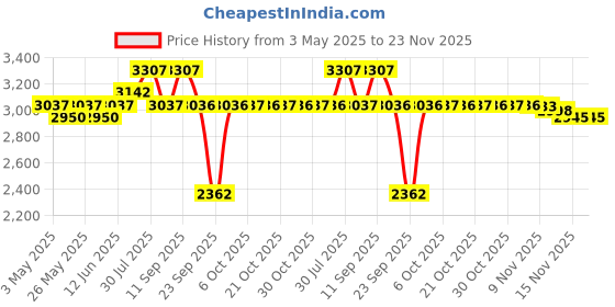 amazon.in Hawkins 5 Litre Ceramic Nonstick Pressure Cooker, Induction Inner Lid Cooker, Granite Contura shaped Cooker, Best Cooker, Blue (ICC50) Price History Graph from 3 May 2025 to 23 Nov 2025