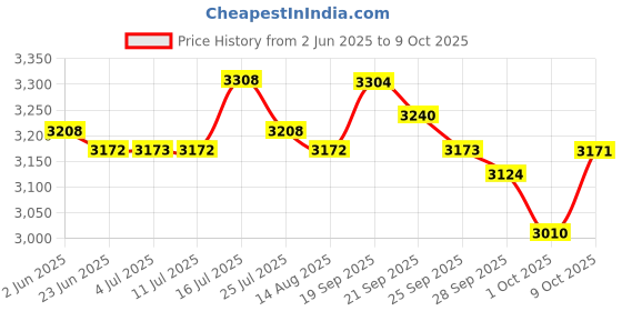amazon.in Hawkins 5 Litre Contura Black XT Pressure Cooker, Hard Anodised Inner Lid Cooker, Induction Cooker, Handi Cooker, Black hawkins Price History Graph from 2 Jun 2025 to 9 Oct 2025