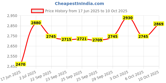 amazon.in Hawkins 5 Litre Cook n Serve Handi - Triply Stainless Steel With Glass Lid, Induction Sauce Pan, Biryani Handi, Saucepan, Silver (SSH50G) Price History Graph from 17 Jun 2025 to 10 Oct 2025