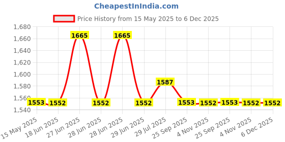amazon.in Hawkins 5 Litre Miss Mary Handi Pressure Cooker, Inner Lid Cooker, Silver (MMH50) Aluminium Price History Graph from 15 May 2025 to 5 Dec 2025
