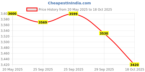 amazon.in Hawkins 6.5 Litre Contura Black XT Pressure Cooker, Hard Anodised Inner Lid Cooker, Induction Cooker, Handi Cooker, Black (CXT65) Price History Graph from 20 May 2025 to 18 Oct 2025