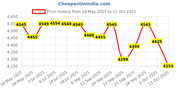 amazon.in Hawkins 7 Litre Triply Stainless Steel Pressure Cooker,Wide Cooker, Inner Lid Cooker, Silver (HSST7W) Price History Graph from 18 May 2025 to 11 Oct 2025