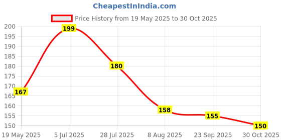 amazon.in HAWKINS A00-09 Gasket for 1.5L Pressure Cooker (Black, Small) Price History Graph from 19 May 2025 to 30 Oct 2025