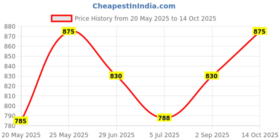 amazon.in Hawkins Aluminium 0.75 liter Mini Casserole With Lid, Square Series Die-Cast Pan For Cooking, Reheating, Serving And Storing, Red (Mcsr75) Price History Graph from 20 May 2025 to 14 Oct 2025