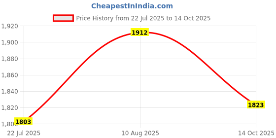 amazon.in Hawkins Aluminium 3 Litre Hevibase Pressure Cooker,Induction Inner Lid Cooker,Silver(IH30) Price History Graph from 22 Jul 2025 to 14 Oct 2025