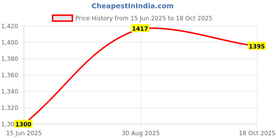 amazon.in Hawkins Aluminium Futura 2 Litre Cook N Serve Bowl, Hard Anodised Saucepan and Lid, Sauce Pan for Cooking, Black Bowl for Serving, Black (Iacb20),Polished, 2 Liter Price History Graph from 15 Jun 2025 to 18 Oct 2025