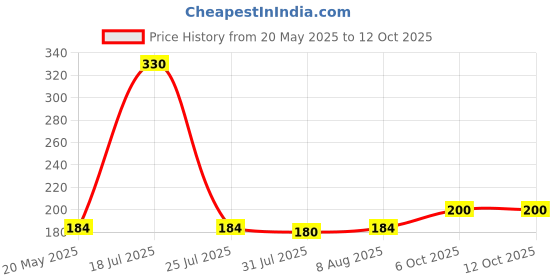 amazon.in Hawkins Bamboo Spatula Set of 3, Natural Handmade Bamboo Spatulas, Kitchen Tools, Ladles, Turners, Flippers, Scrappers, Servers for Nonstick Cookware (BSPTL3) Price History Graph from 20 May 2025 to 12 Oct 2025