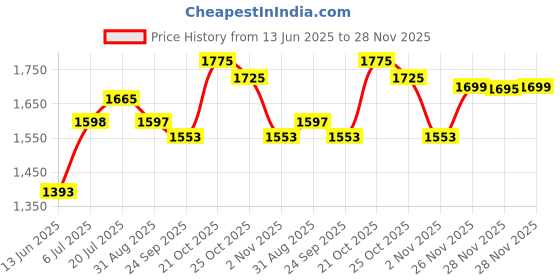 amazon.in Hawkins Ceramic Nonstick 1.75 Litre Deep Kadhai, Induction Deep Fry Pan with Glass Lid, Granite Kadai (ICK175G) Price History Graph from 13 Jun 2025 to 28 Nov 2025