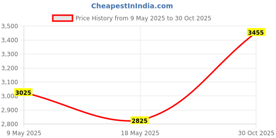 amazon.in Hawkins Ceramic Nonstick 3-Piece Kitchen Gift Set - 1.75 L Deep Kadhai, 16 cm Frying Pan and 24 cm Tava, Grey (24ICGP) Price History Graph from 9 May 2025 to 30 Oct 2025