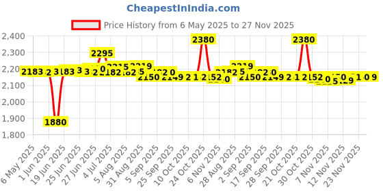 amazon.in Hawkins Ceramic Nonstick 3.5 Litre Deep Kadhai, Induction Deep Fry Pan with Glass Lid, Granite Kadai (ICK35G) hawkins Price History Graph from 6 May 2025 to 27 Nov 2025