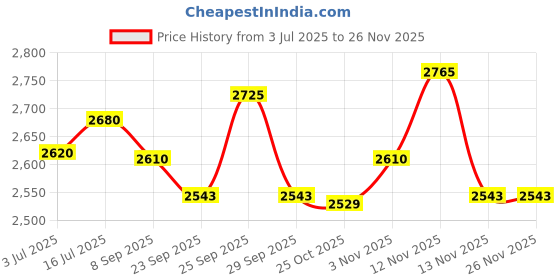 amazon.in Hawkins Ceramic Nonstick 5 Litre Deep Kadhai, Induction Deep Fry Pan with Glass Lid, Granite Kadai (ICK50G) Price History Graph from 3 Jul 2025 to 24 Nov 2025