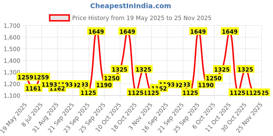 amazon.in Hawkins Ceramic Nonstick Fry Pan, 16 cm Diameter, Induction Fry Pan with Glass Lid, Granite Omlette Egg Pan, (ICF16G) Price History Graph from 19 May 2025 to 25 Nov 2025