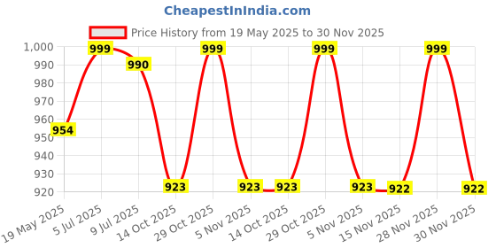 amazon.in Hawkins Ceramic Nonstick Frying Pan, 17 cm Diameter, Induction Fry Pan, Granite Omlette Egg Pan, Fish Pan (ICF17) Price History Graph from 19 May 2025 to 30 Nov 2025