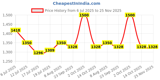 amazon.in Hawkins Ceramic Nonstick Frying Pan, 19 cm Diameter, Induction Fry Pan with Glass Lid, Granite Omlette Egg Pan (ICF19G) Price History Graph from 6 Jul 2025 to 25 Nov 2025