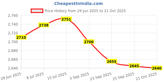 amazon.in Hawkins Ceramic Nonstick Handi, 5 Litre, Induction Biryani Pot, Granite Casserole (ICH50G) Price History Graph from 29 Jun 2025 to 21 Oct 2025