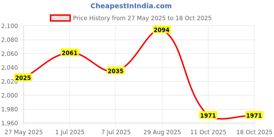 amazon.in Hawkins Ceramic Nonstick Handi with Glass Lid, 3 Litre, Induction Biryani Pot, Granite Casserole (ICH30G) Price History Graph from 27 May 2025 to 17 Oct 2025