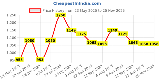 amazon.in Hawkins Ceramic Nonstick Tava, 24 cm Diameter, Induction Paratha Tawa, Granite Griddle (ICT24) hawkins Price History Graph from 23 May 2025 to 24 Nov 2025
