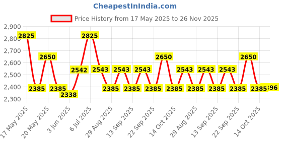 amazon.in Hawkins Classic 8 Litre Aluminium Inner Lid Pressure Cooker, Wide Design Pan Cooker, Big Cooker, Silver (CL8W) Price History Graph from 17 May 2025 to 26 Nov 2025