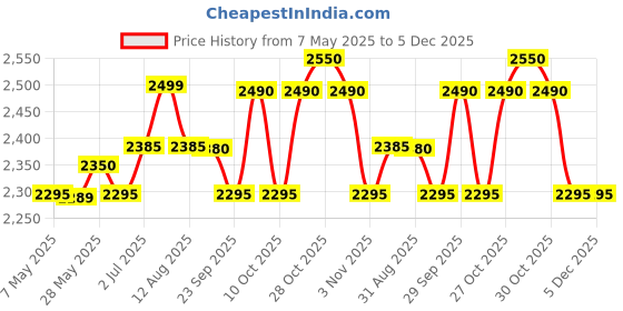 amazon.in Hawkins Contura Black XT Induction Compatible Aluminium Inner Lid Pressure Cooker, 3 Litre, Black (CXT30) Price History Graph from 7 May 2025 to 5 Dec 2025