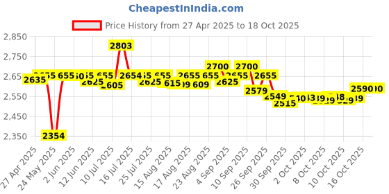 amazon.in Hawkins Diecast 30 cm Nonstick Pizza Maker and Cake Baker with Glass Lid, Gas Oven, Pizza Oven Toaster Griller Tandoor Barbecue, Cake Baking Pan, Red (PIZZA) hawkins Price History Graph from 27 Apr 2025 to 18 Oct 2025